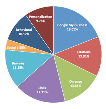 Pie graph of local search