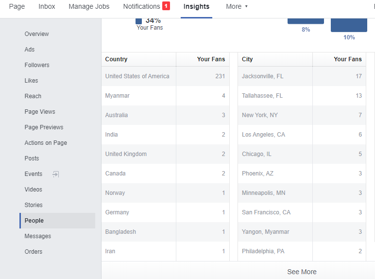 Audience Insights on Facebook